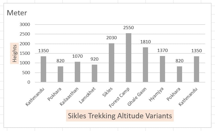 Sikles Trekking Altitude Variants, height chart