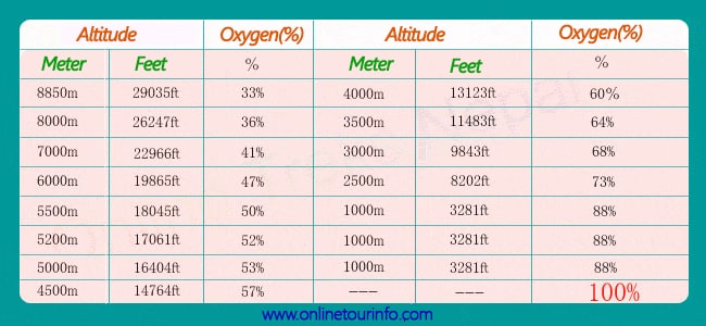 Sikles Trekking Altidute & Oxygen Availability Rate